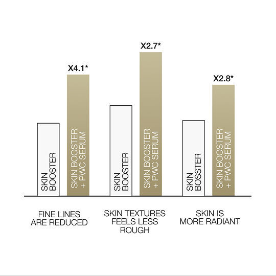 Bar chart showing enhanced results on fine lines, skin texture, and radiance when adding Powercell Serum to a skin booster.