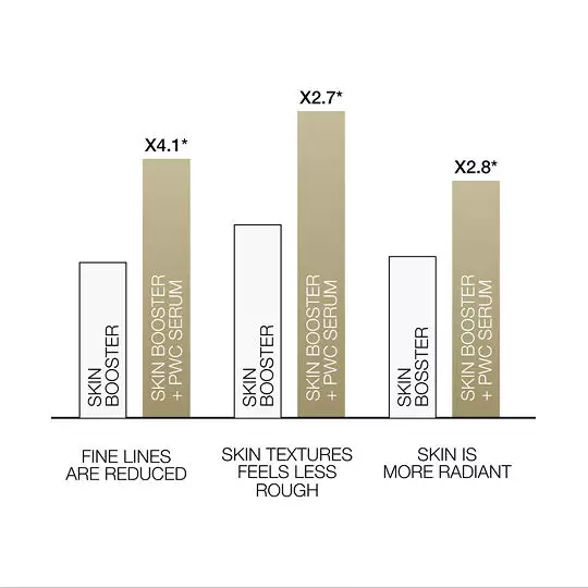 Bar chart showing enhanced results on fine lines, skin texture, and radiance when adding Powercell Serum to a skin booster.