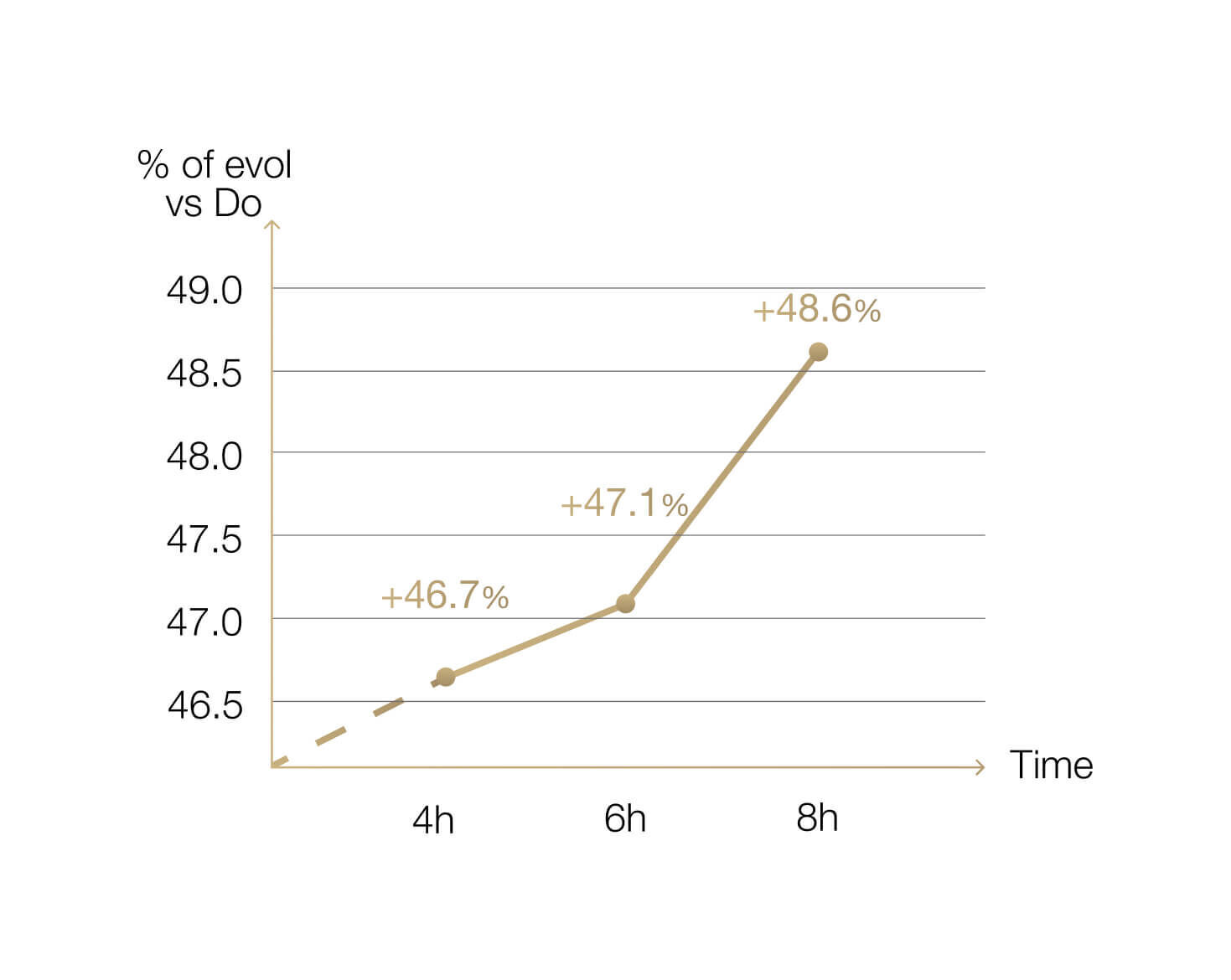 Line graph showing hydration increase from 4 to 8 hours.