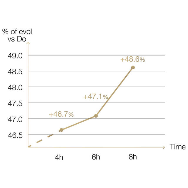Line graph showing hydration increase from 4 to 8 hours.