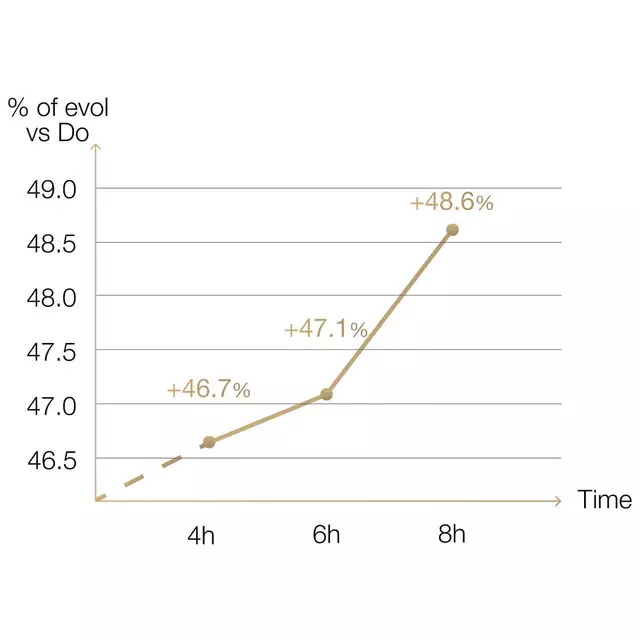 Line graph showing hydration increase from 4 to 8 hours.
